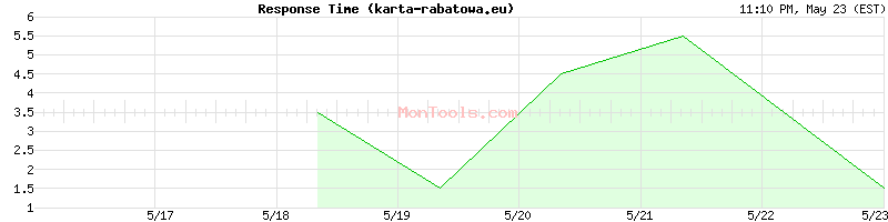 karta-rabatowa.eu Slow or Fast