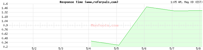 www.referpals.com Slow or Fast