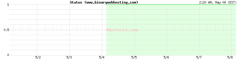 www.binarywebhosting.com Up or Down