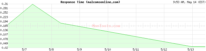 malcomsonline.com Slow or Fast