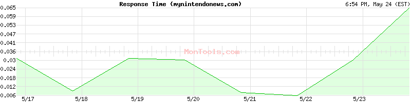mynintendonews.com Slow or Fast
