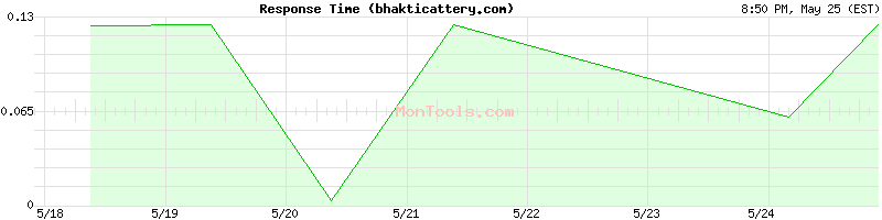 bhakticattery.com Slow or Fast