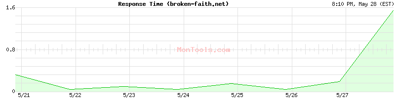broken-faith.net Slow or Fast