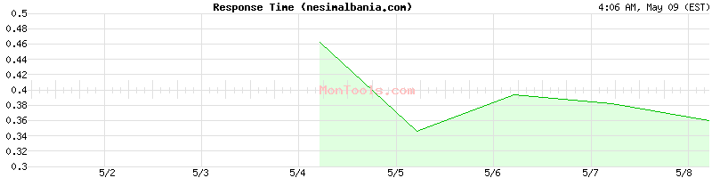 nesimalbania.com Slow or Fast