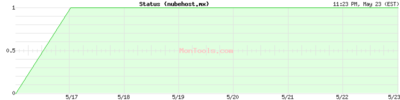 nubehost.mx Up or Down