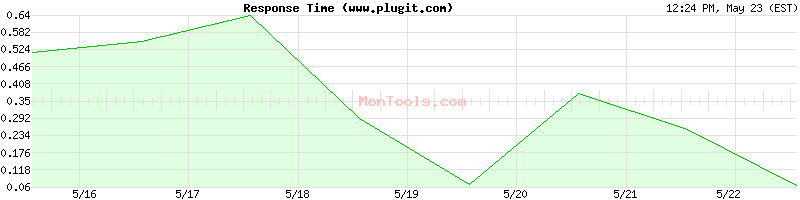 www.plugit.com Slow or Fast