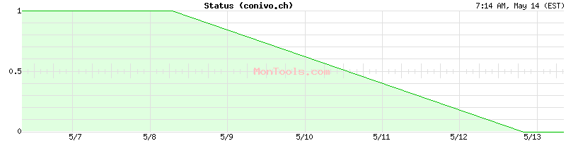 conivo.ch Up or Down
