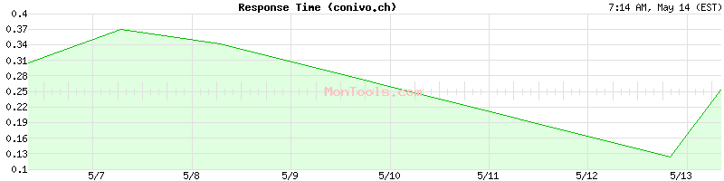 conivo.ch Slow or Fast