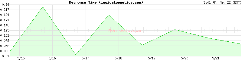 logicalgenetics.com Slow or Fast