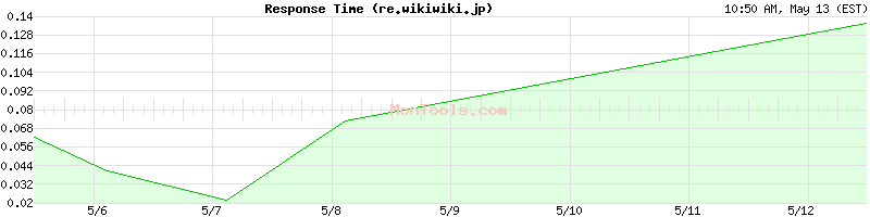 re.wikiwiki.jp Slow or Fast