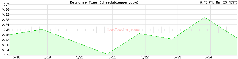 theedublogger.com Slow or Fast