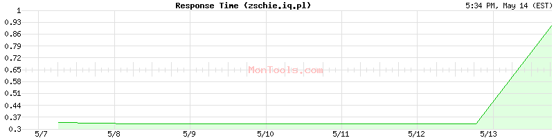 zschie.iq.pl Slow or Fast