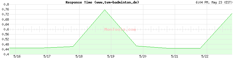 www.tvm-badminton.de Slow or Fast