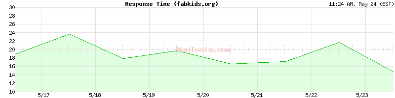 fabkids.org Slow or Fast