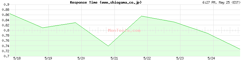 www.shiogama.co.jp Slow or Fast