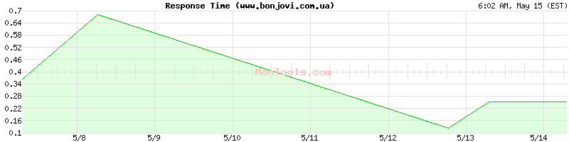 www.bonjovi.com.ua Slow or Fast