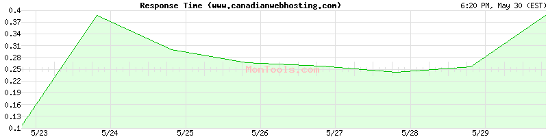 www.canadianwebhosting.com Slow or Fast