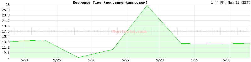 www.superkanpo.com Slow or Fast
