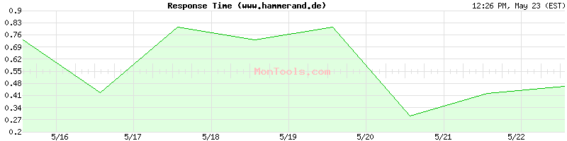 www.hammerand.de Slow or Fast