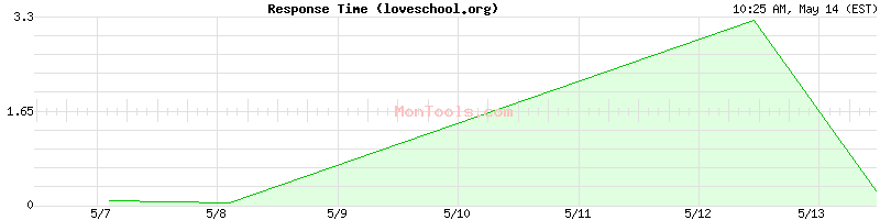 loveschool.org Slow or Fast