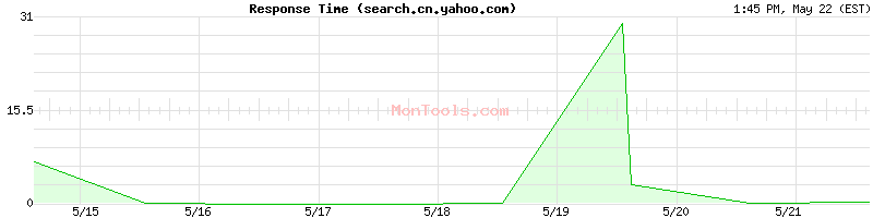 search.cn.yahoo.com Slow or Fast