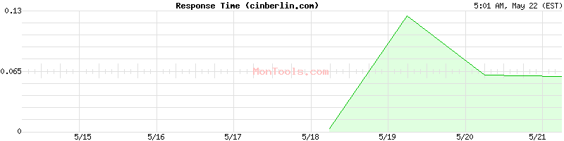 cinberlin.com Slow or Fast