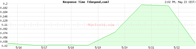 tbeyond.com Slow or Fast