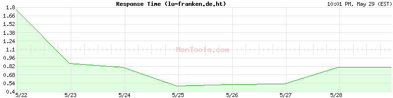 lu-franken.de.ht Slow or Fast
