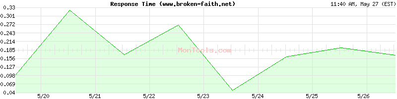 www.broken-faith.net Slow or Fast