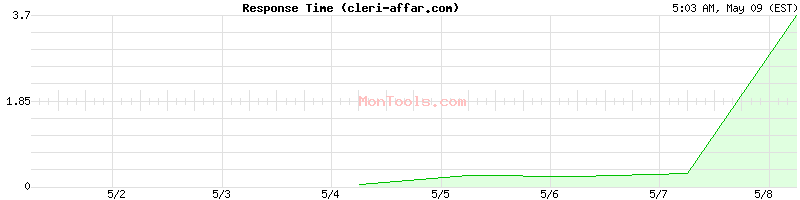 cleri-affar.com Slow or Fast