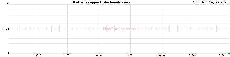 support.dorboweb.com Up or Down
