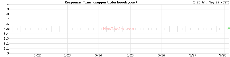 support.dorboweb.com Slow or Fast