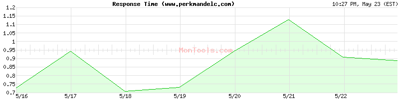 www.perkmandelc.com Slow or Fast