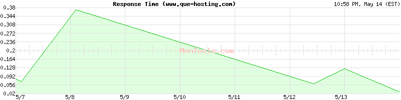 www.que-hosting.com Slow or Fast