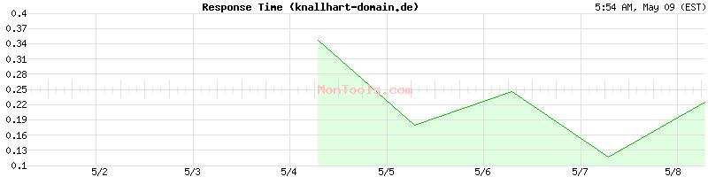 knallhart-domain.de Slow or Fast