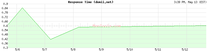 domii.net Slow or Fast