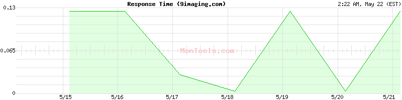 9imaging.com Slow or Fast