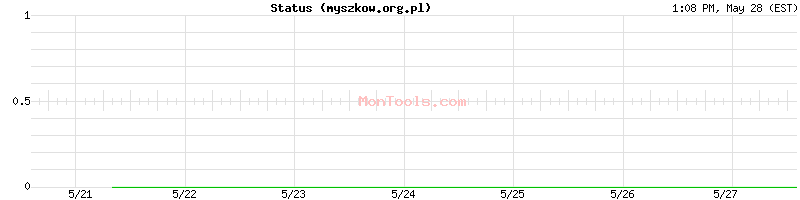 myszkow.org.pl Up or Down