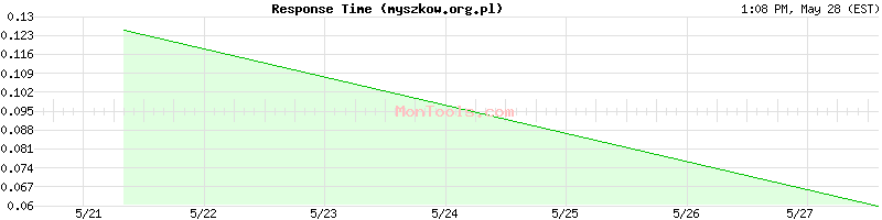 myszkow.org.pl Slow or Fast