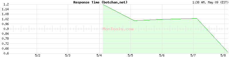 botchan.net Slow or Fast