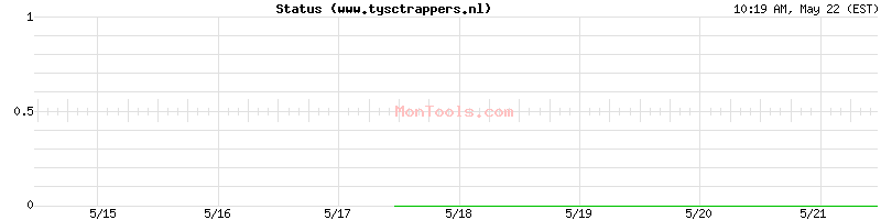 www.tysctrappers.nl Up or Down