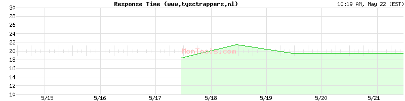 www.tysctrappers.nl Slow or Fast