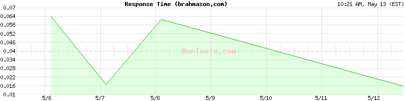 brahmason.com Slow or Fast