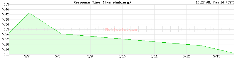 fmarehab.org Slow or Fast