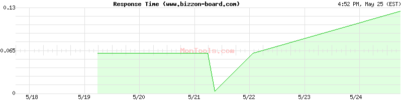 www.bizzon-board.com Slow or Fast