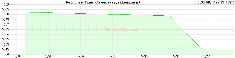 freegames.silenz.org Slow or Fast