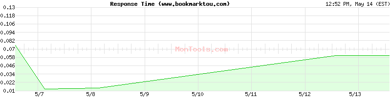 www.bookmarktou.com Slow or Fast
