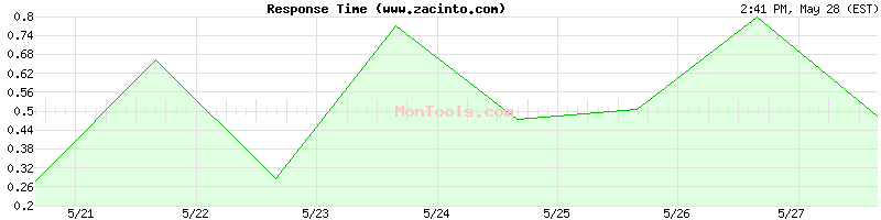 www.zacinto.com Slow or Fast