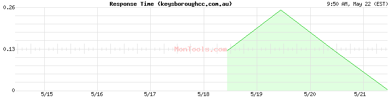 keysboroughcc.com.au Slow or Fast