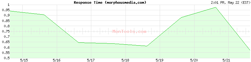 morphousmedia.com Slow or Fast